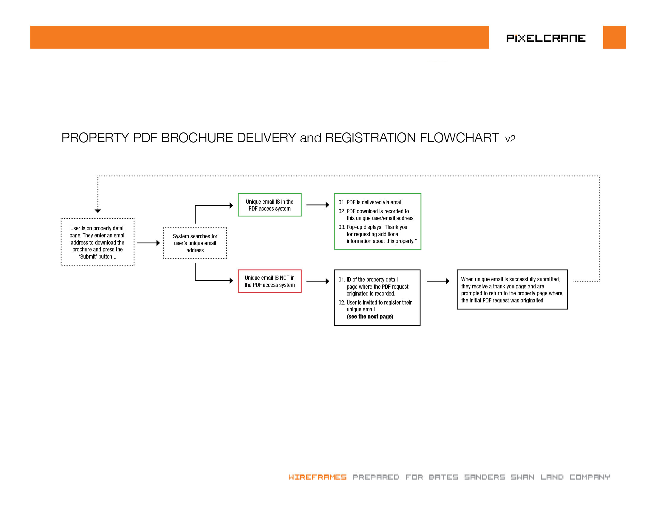 Property PDF booklet download workflow.
