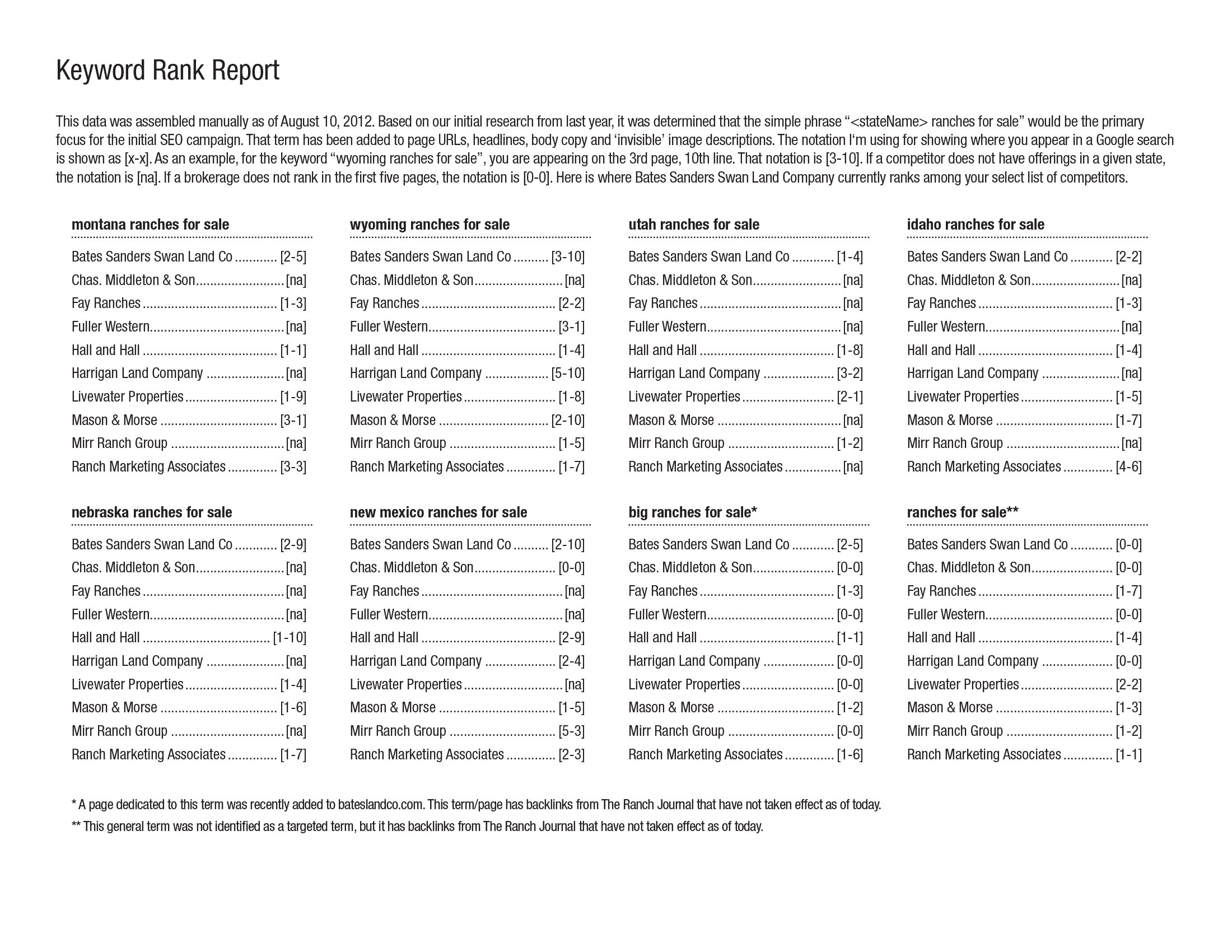 Keyword rank report.