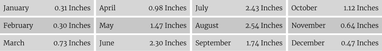 Bell Ranch monthly precipitation averages, 1985–2009