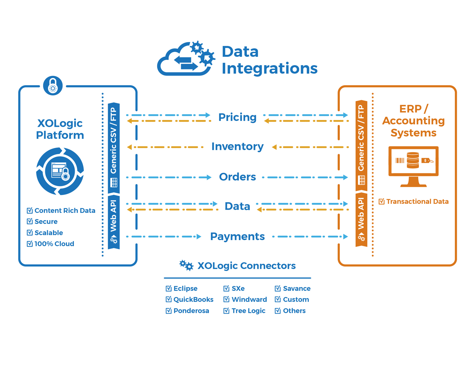 XO Logic ERP integration infographic