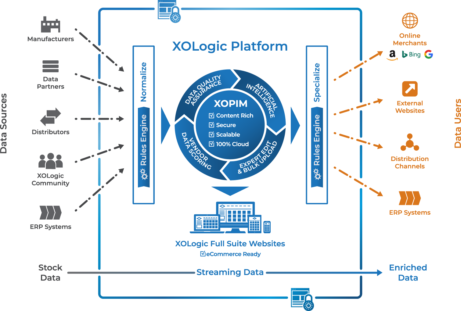 XO Logic PIM data infographic